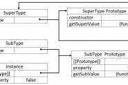 Javascript组合继承方法代码实例解析