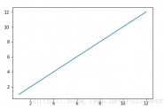 python_matplotlib改变横坐标和纵坐标上的刻度(ticks)方式