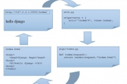 Python django框架开发发布会签到系统(web开发)