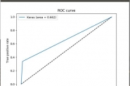 python实现二分类和多分类的ROC曲线教程