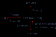 详解pytorch tensor和ndarray转换相关总结