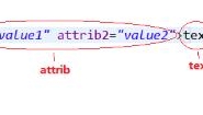 Python使用ElementTree美化XML格式的操作