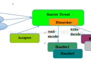 简单了解Java Netty Reactor三种线程模型