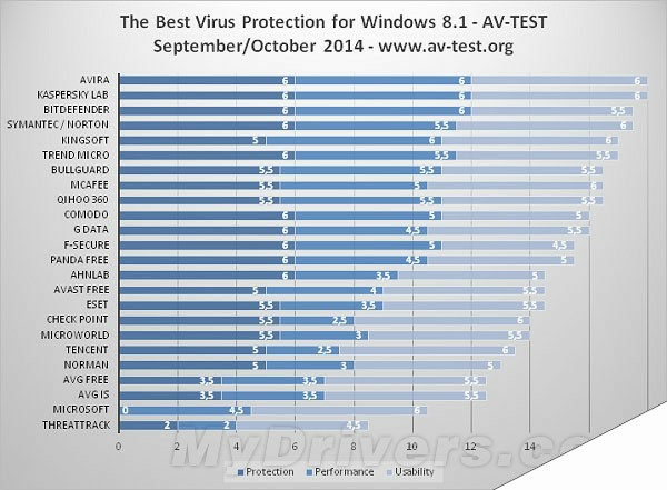 哪家强？AV-Test公布Win 8.1最佳防毒软件