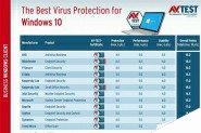 Win10防病毒软件大PK:微软Defender不用垫底了