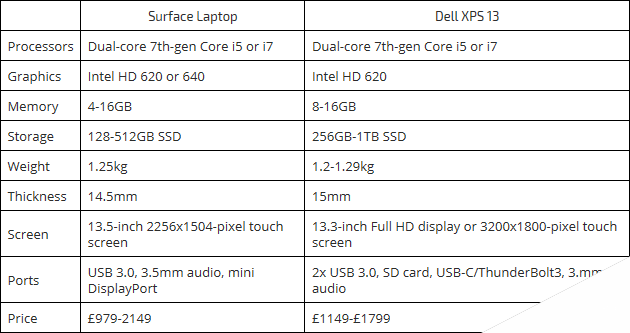 Win10超级本比拼：戴尔XPS13对比Surface Laptop