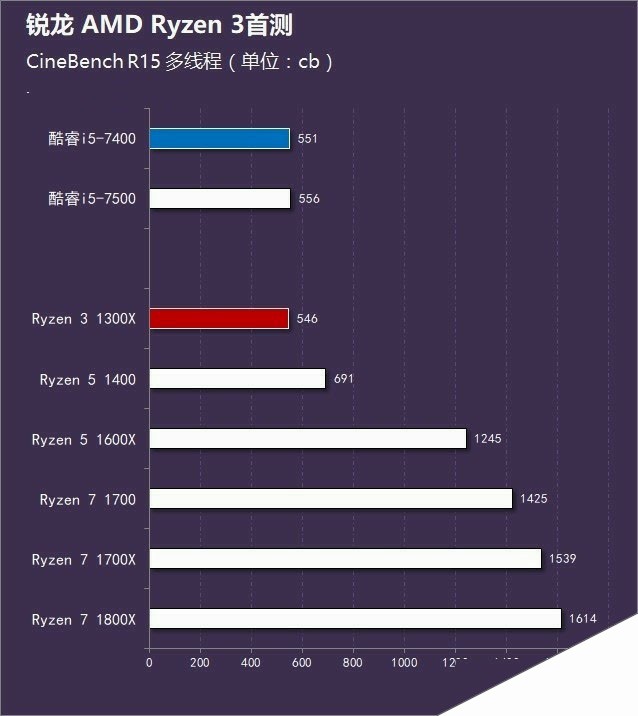 AMD锐龙3 1300X怎么样 AMD Ryzen 3-1300X评测