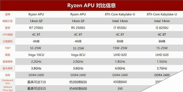 撼动酷睿轻薄本格局 AMD锐龙APU R5 2500U首测 