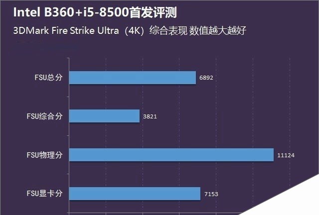 2酷睿i5-8500性能怎么样？Intel B360主板+i5-8500评测