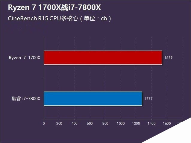R7-1700X和i7-7800X哪个好 Ryzen7 1700X对比i7-7800X