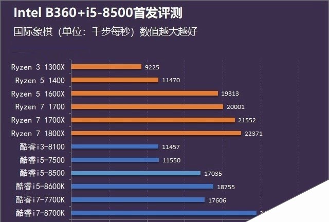 酷睿i5-8500性能怎么样？Intel B360主板+i5-8500评测