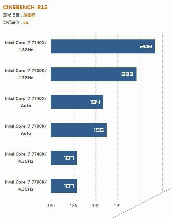 X299新平台 Intel酷睿i7-7740X评测