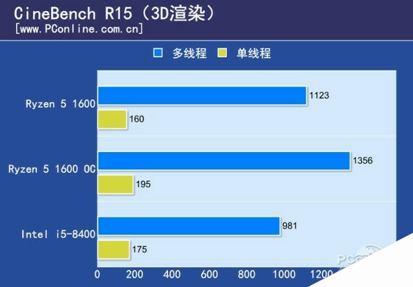 i5 8100和R5 1600哪个好 i5-8400对比R5-1600评测
