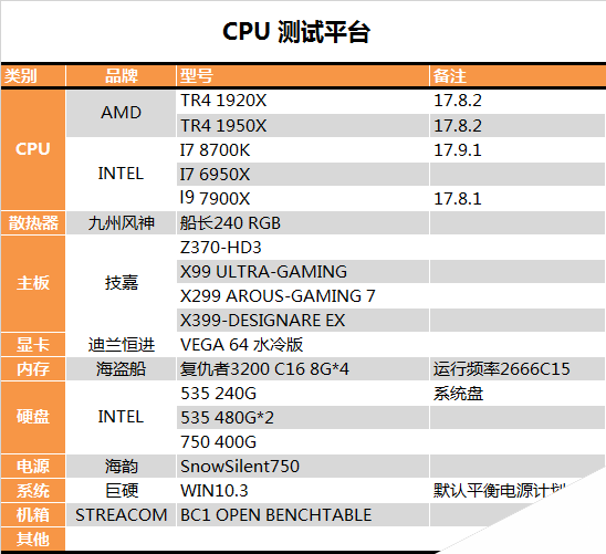 AMD 1950X和i9 7900X哪个好？AI最强1950X与7900X对比评测