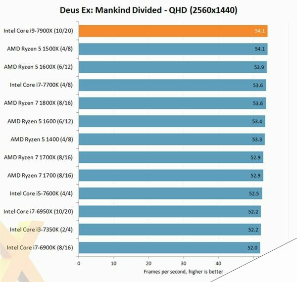 Intel Core i9-7900X评测出炉：优秀性能 低性价比