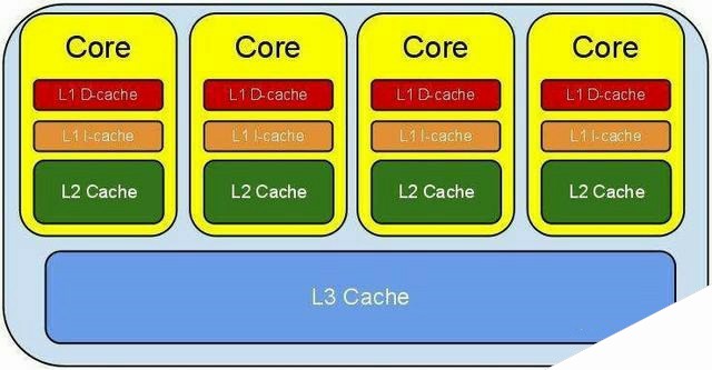 CPU缓存是什么？一二三级缓存哪个对CPU最重要？