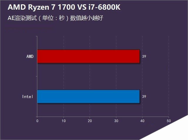 究竟谁更强？Ryzen 7-1700对比酷睿i7-6800K