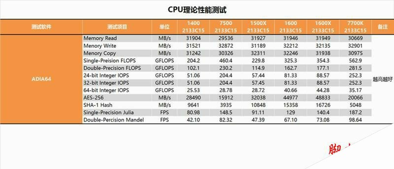 今年装机该选谁？六款中高端CPU混战：AMD全方位压制Intel