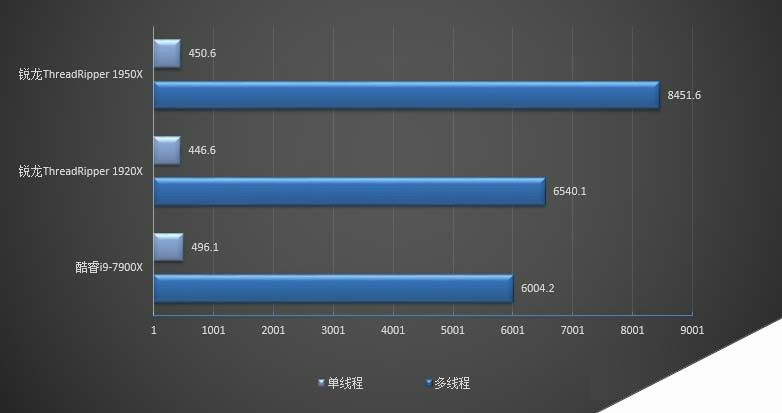Ryzen 1950X和1920X哪个好 AMD锐龙1950X与1920X区别对比