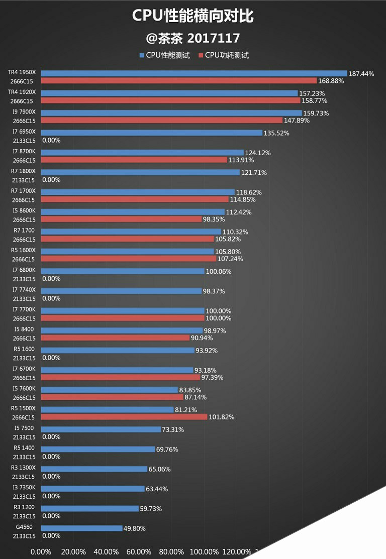 AMD 1950X和i9 7900X哪个好？AI最强1950X与7900X对比评测