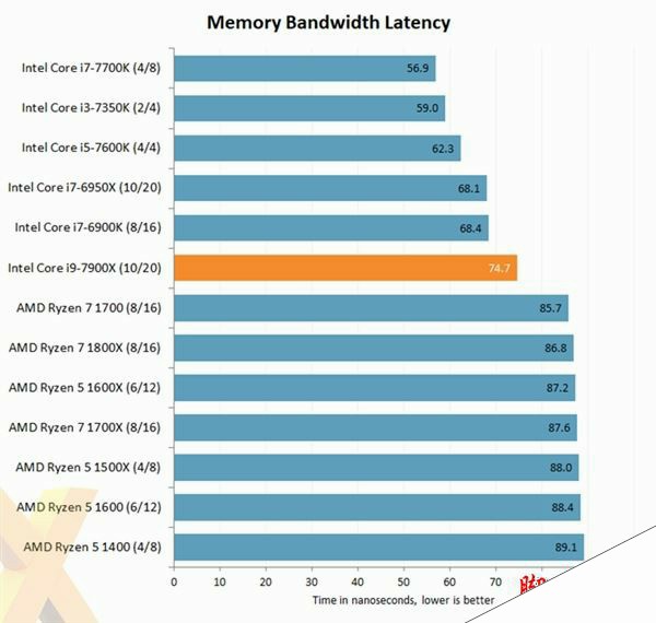 Intel Core i9-7900X评测出炉：优秀性能 低性价比