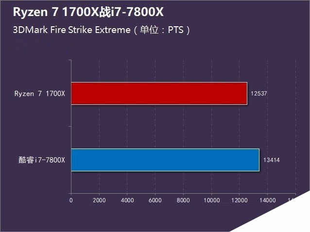 R7-1700X和i7-7800X哪个好 Ryzen7 1700X对比i7-7800X