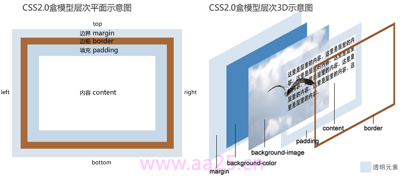 CSS2.0盒模型层次平面示意图和3D示意图