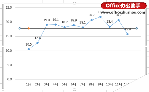 Excel 2013中用误差线绘制平均值横线