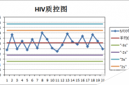 excel怎么制作HIV质控图效果的折线图?
