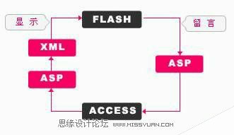 Flash+ASP+XML+Access开发留言本,PS教程,思缘教程网