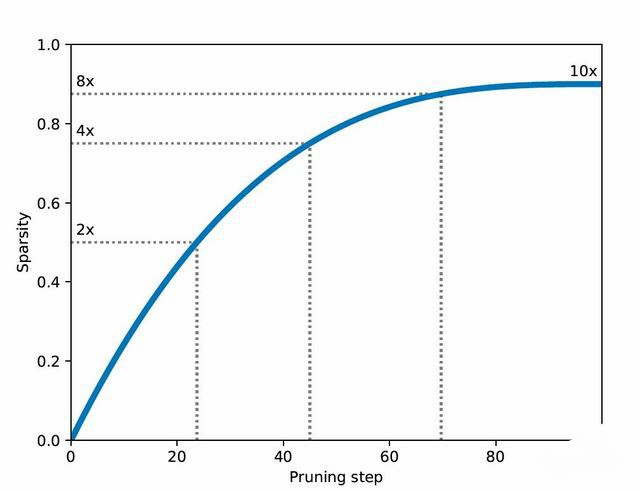 TensorFlow官方发布剪枝优化工具：参数减少80%，精度几乎不变