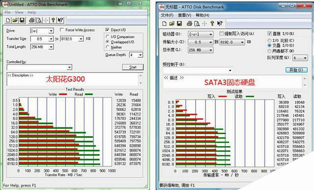 速度突破800MB/s 太阳花G300 240G SSD实测