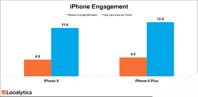 iPhone 6销量是Plus六倍 后者使用时间更长