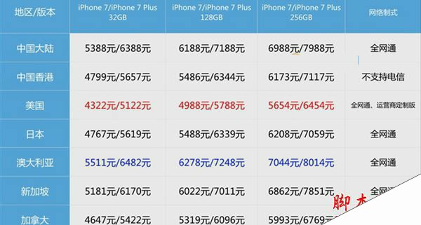 iPhone7国行和港版哪个好？iPhone7国行和港版的区别