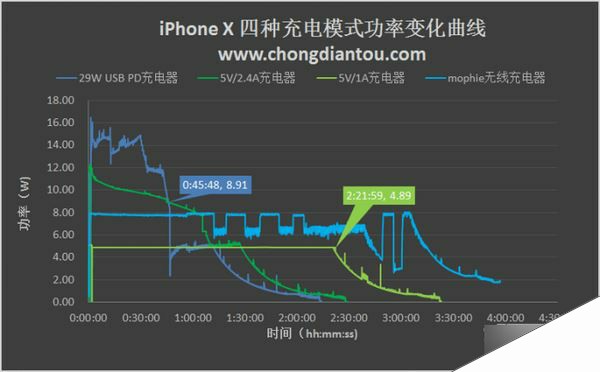 iPhone X充电太慢怎么办？苹果iPhone X四种充电方式对比评测