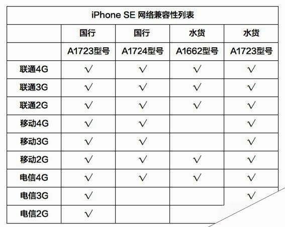 3288元买个iPhone SE 最悲剧的是竟不支持4G+