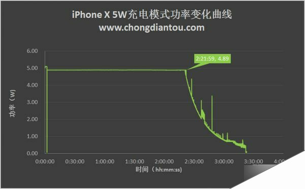 iPhone X充电太慢怎么办？苹果iPhone X四种充电方式对比评测