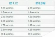 iPhone4S有必要升级到iOS8.1.1吗？iPhone4S升级到iOS8后性能会降低多少？