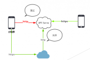 微信小程序http连接访问解决方案的示例