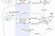 javascript Object与Function使用