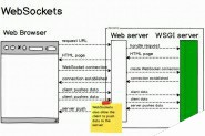 WebSocket的通信过程与实现方法详解