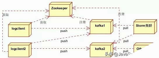 Java消息队列总结篇（ActiveMQ、RabbitMQ、ZeroMQ、Kafka）