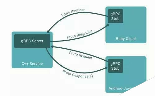 6种微服务RPC框架，你知道几个？
