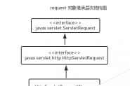 详解JSP 内置对象request常见用法