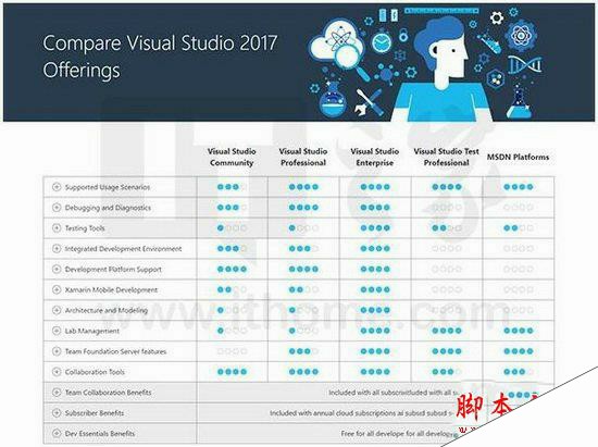 visual studio2017各版本区别 vs2017正式版各版本对比