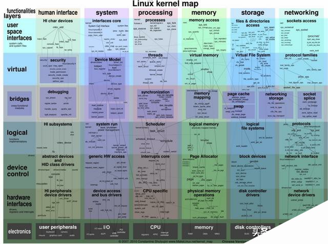 一张图看懂Linux内核运行交互关系，值得收藏！