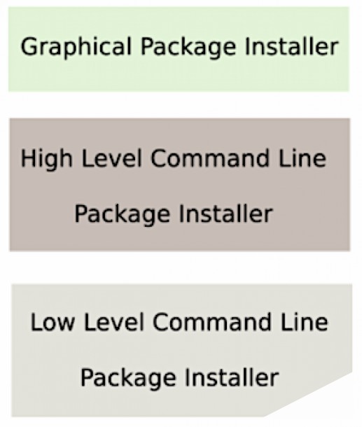 图 1: Package installers