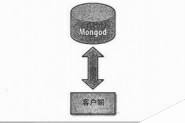 MongoDB分片详解