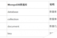MongoDB快速入门笔记(二)之MongoDB的概念及简单操作