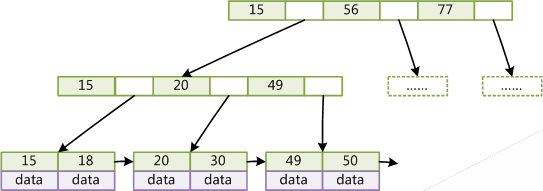 MySQL索引背后的数据结构及算法原理